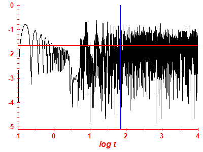 Survival probability log